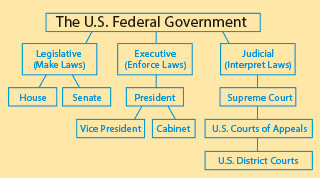 美国政府排队图